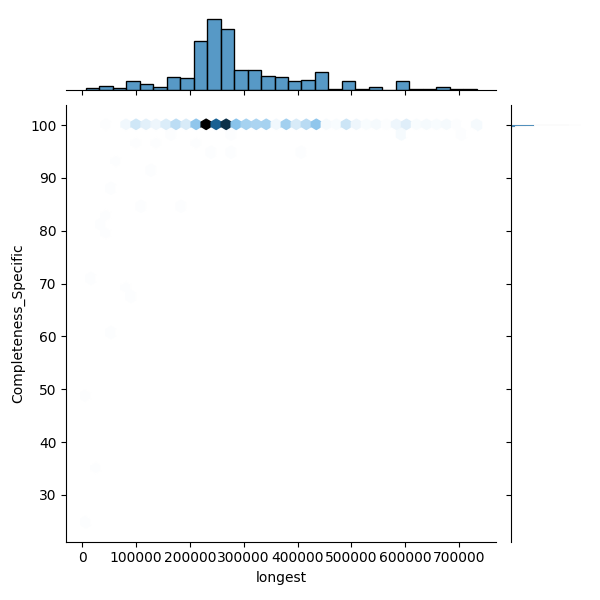 Lacticaseibacillus paracasei_all_longest_Completeness_Specific.png